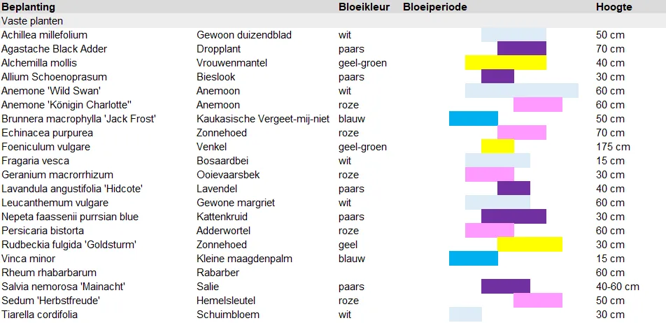 Voorbeeld van een plantenlijst met bloeikalender